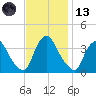 Salem tide chart for Monday, November 13, 2023