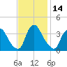 Salem tide chart for Tuesday, November 14, 2023
