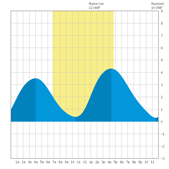 Salem tide chart for Sunday, November 19, 2023