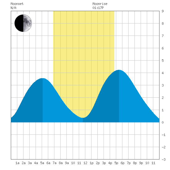 Salem tide chart for Monday, November 20, 2023