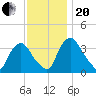 Salem tide chart for Monday, November 20, 2023