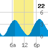 Salem tide chart for Wednesday, November 22, 2023