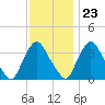 Salem tide chart for Thursday, November 23, 2023