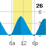 Salem tide chart for Sunday, November 26, 2023