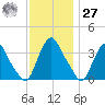 Salem tide chart for Monday, November 27, 2023