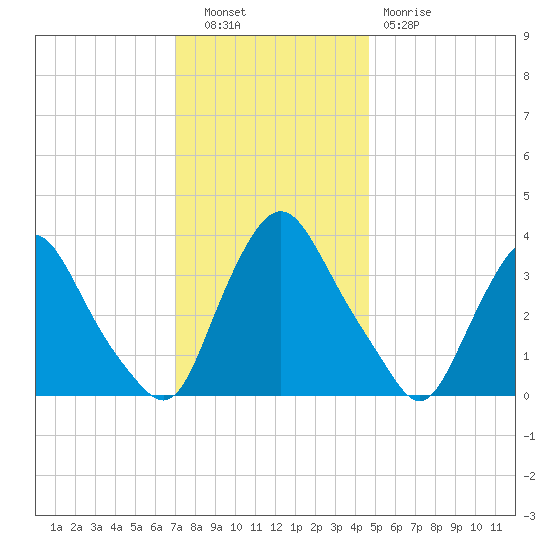 Salem tide chart for Tuesday, November 28, 2023