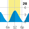 Salem tide chart for Tuesday, November 28, 2023