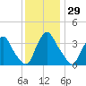Salem tide chart for Wednesday, November 29, 2023