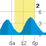 Salem tide chart for Thursday, November 2, 2023