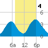 Salem tide chart for Saturday, November 4, 2023