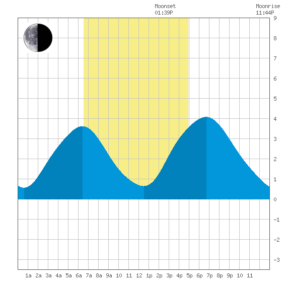 Salem tide chart for Sunday, November 5, 2023