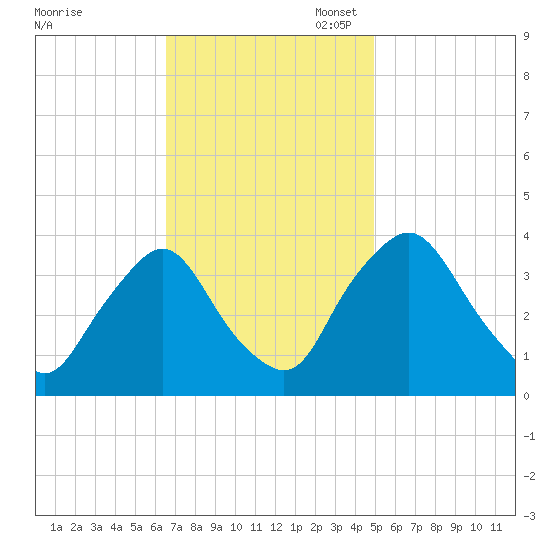 Salem tide chart for Monday, November 6, 2023