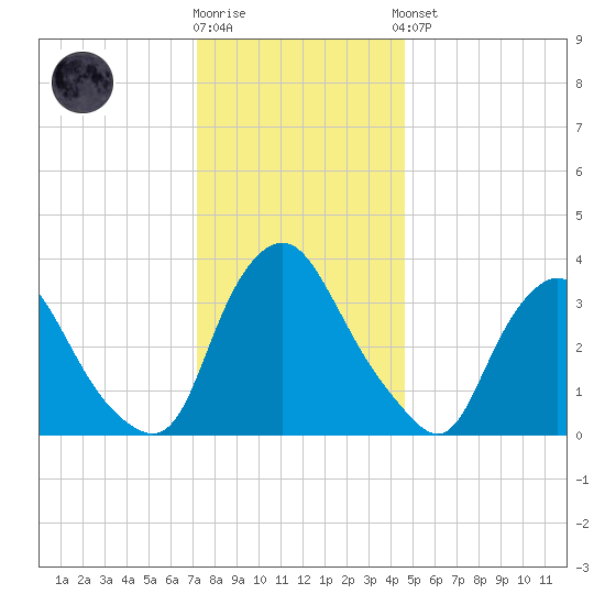 Salem tide chart for Tuesday, December 12, 2023