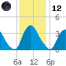 Salem tide chart for Tuesday, December 12, 2023