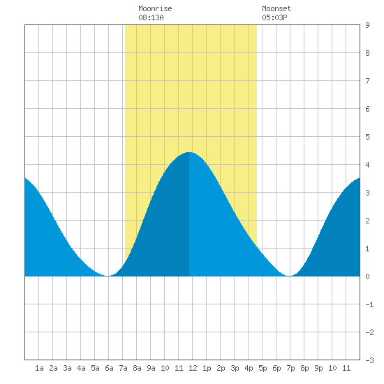 Salem tide chart for Wednesday, December 13, 2023