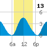 Salem tide chart for Wednesday, December 13, 2023