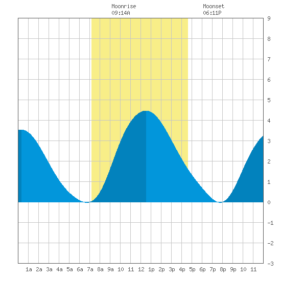 Salem tide chart for Thursday, December 14, 2023