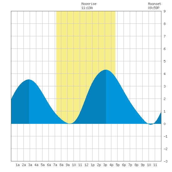 Salem tide chart for Sunday, December 17, 2023