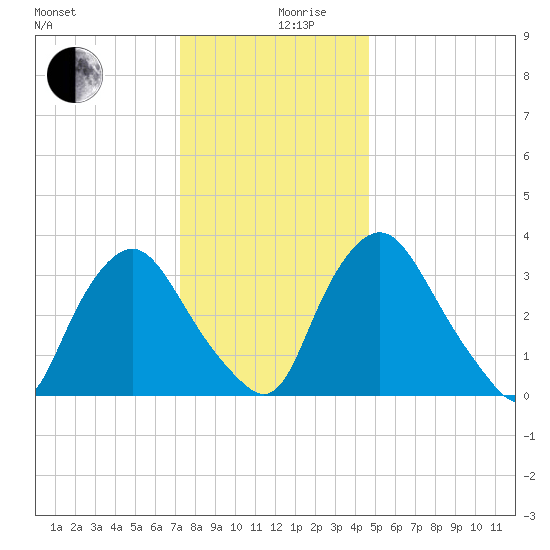 Salem tide chart for Tuesday, December 19, 2023