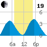 Salem tide chart for Tuesday, December 19, 2023