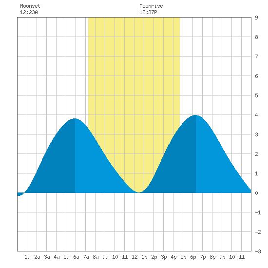 Salem tide chart for Wednesday, December 20, 2023