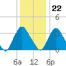 Salem tide chart for Friday, December 22, 2023