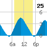 Salem tide chart for Monday, December 25, 2023