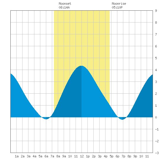 Salem tide chart for Wednesday, December 27, 2023