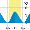 Salem tide chart for Wednesday, December 27, 2023
