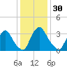 Salem tide chart for Saturday, December 30, 2023