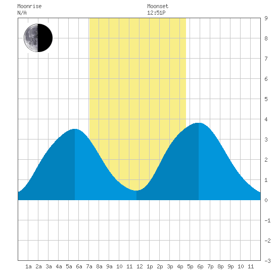 Salem tide chart for Tuesday, December 5, 2023