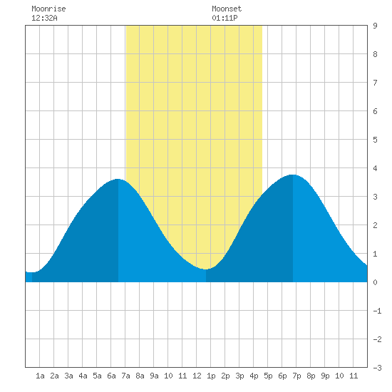 Salem tide chart for Wednesday, December 6, 2023