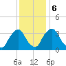 Salem tide chart for Wednesday, December 6, 2023