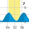 Salem tide chart for Thursday, December 7, 2023
