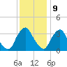 Salem tide chart for Saturday, December 9, 2023