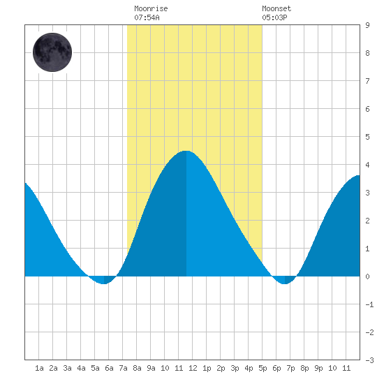 Salem tide chart for Thursday, January 11, 2024