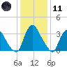 Salem tide chart for Thursday, January 11, 2024