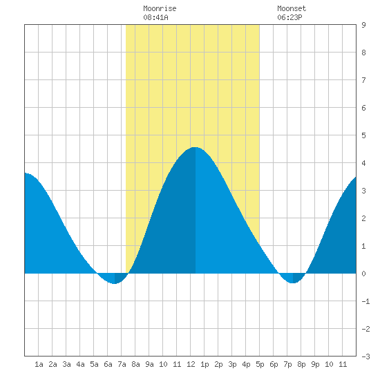 Salem tide chart for Friday, January 12, 2024