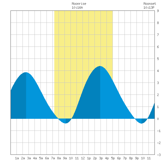 Salem tide chart for Monday, January 15, 2024