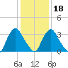 Salem tide chart for Thursday, January 18, 2024