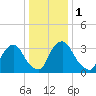 Salem tide chart for Monday, January 1, 2024