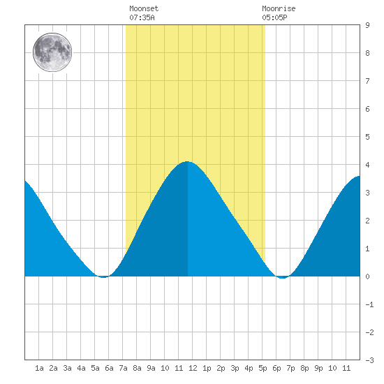 Salem tide chart for Thursday, January 25, 2024