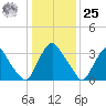 Salem tide chart for Thursday, January 25, 2024