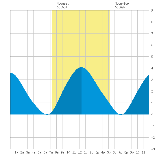 Salem tide chart for Friday, January 26, 2024