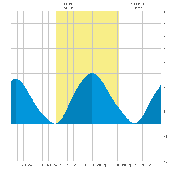 Salem tide chart for Saturday, January 27, 2024