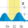 Salem tide chart for Tuesday, January 2, 2024