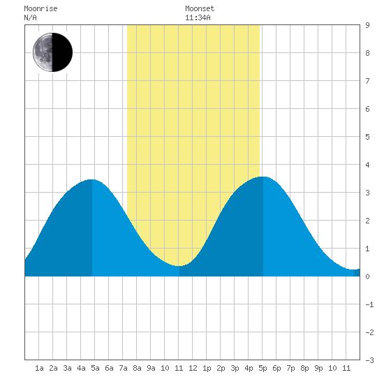 Salem tide chart for Wednesday, January 3, 2024