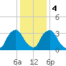Salem tide chart for Thursday, January 4, 2024