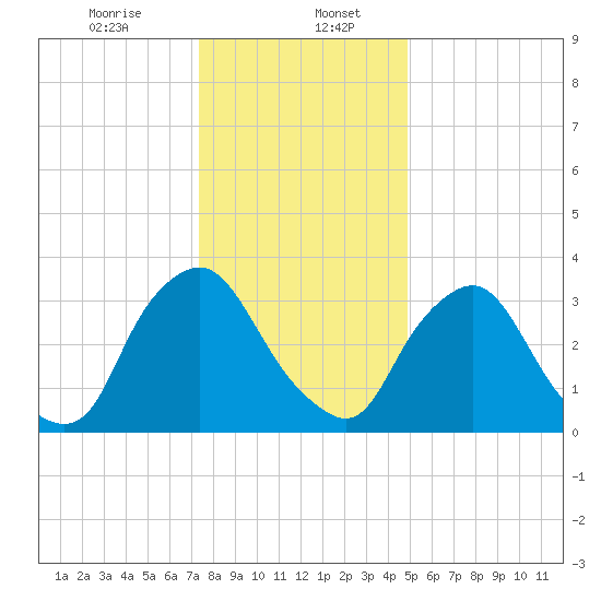 Salem tide chart for Saturday, January 6, 2024