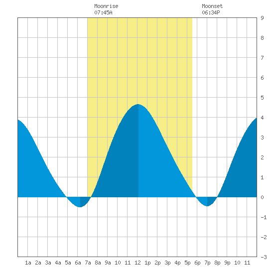 Salem tide chart for Saturday, February 10, 2024